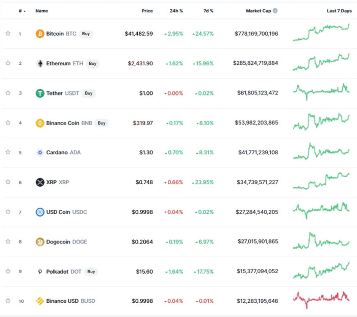 Giá Bitcoin hôm nay 31/7