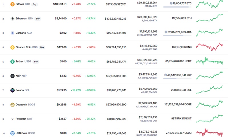 Giá Bitcoin hôm nay