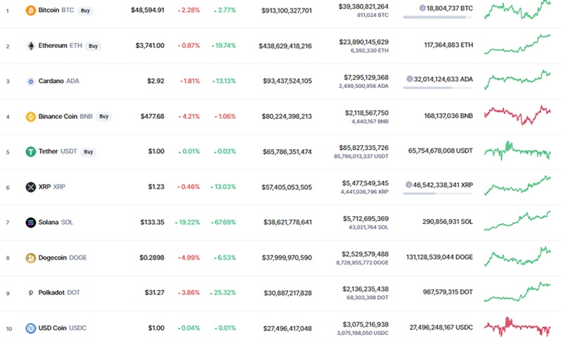 Giá Bitcoin hôm nay