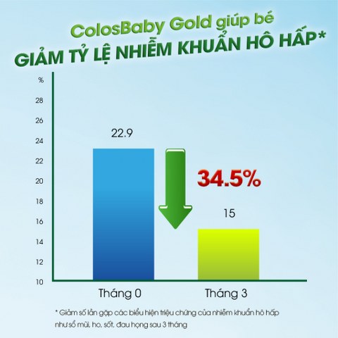 ColosBaby Gold giúp bé giảm tỷ lệ nhiễm khuẩn hô hấp