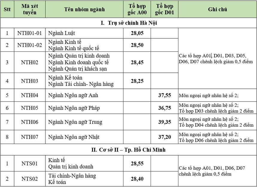 Điểm chuẩn trường Đại học Ngoại thương 2021