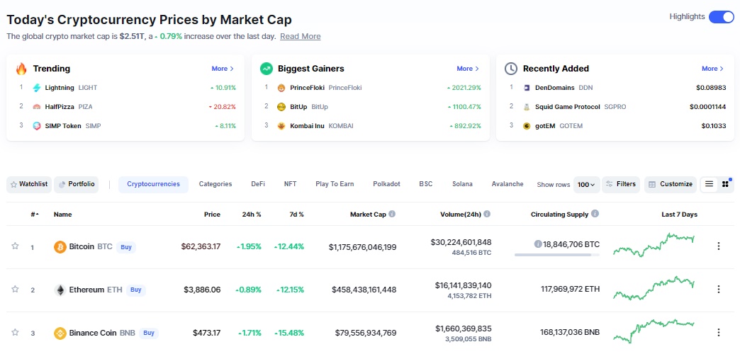 Giá Bitcoin vượt 62.000 USD/BTC