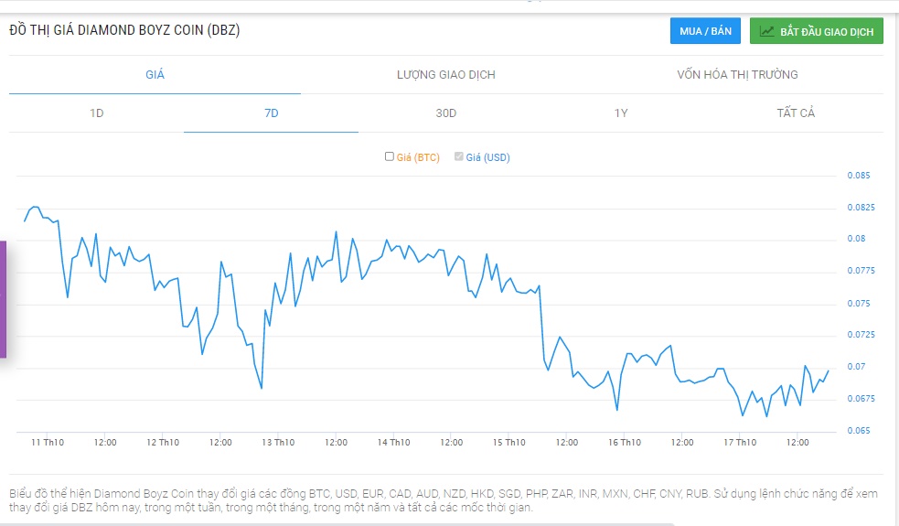 Giá Diamond Boyz Coin hôm nay 17/10