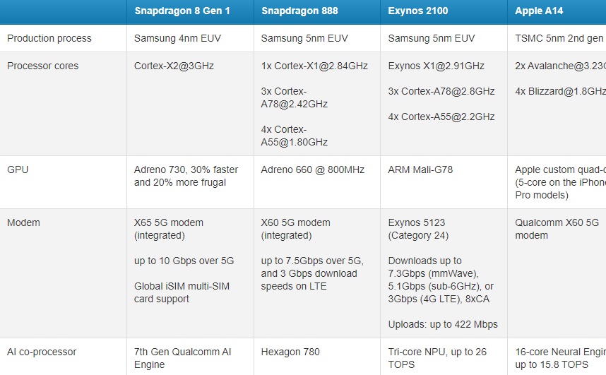 Snapdragon 8 Gen 1 ra mắt