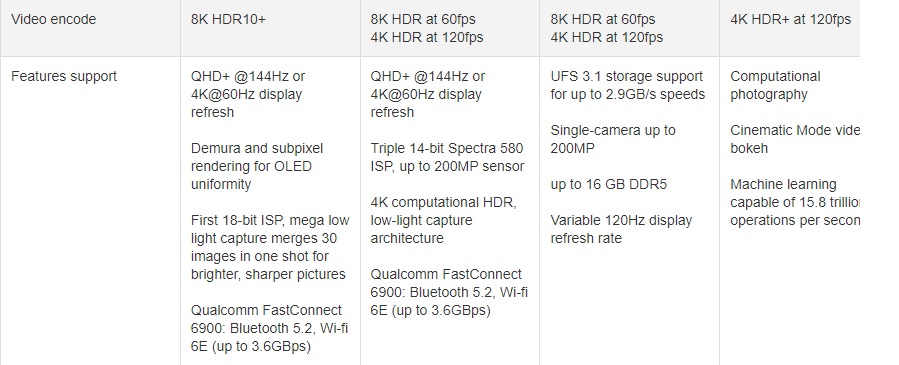 Snapdragon 8 Gen 1 ra mắt