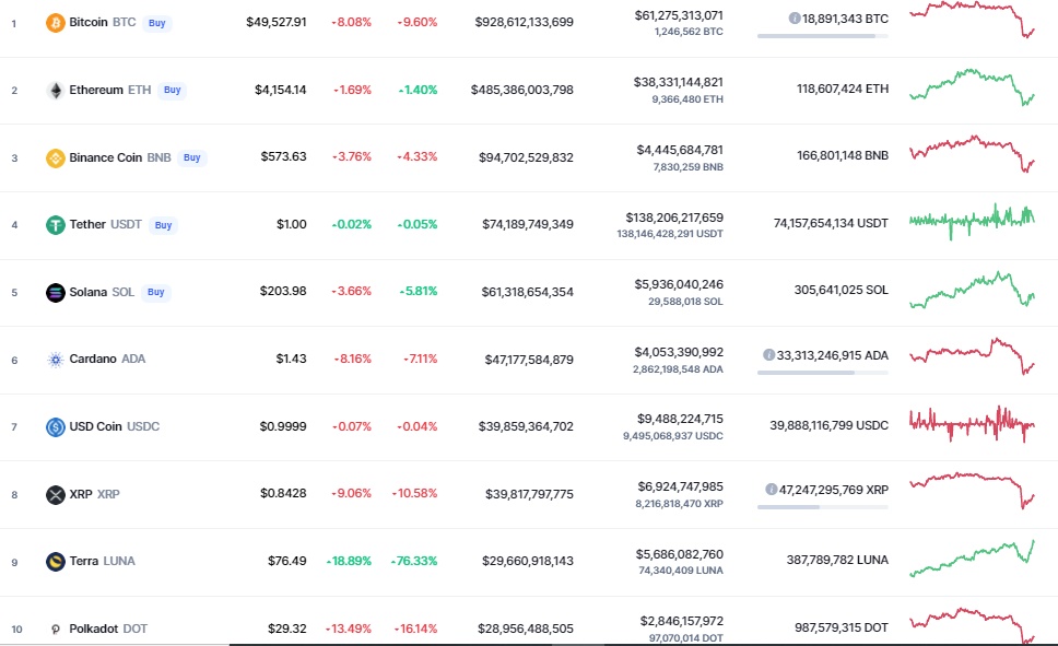 Giá Bitcoin 5/12