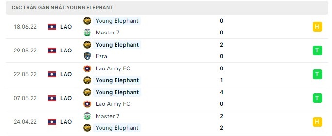 Soi kèo Viettel vs Young Elephants, AFC Cup 2022, CLLB Viettel, Soi kèo bóng đá