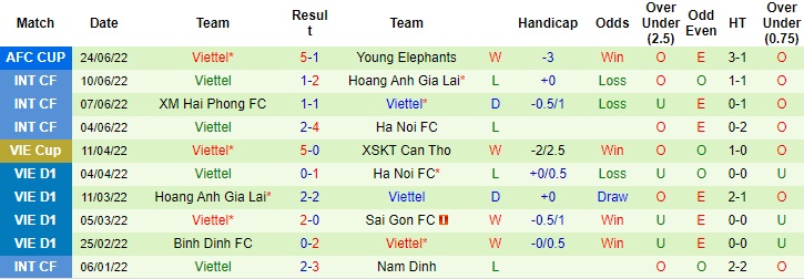 Soi kèo bóng đá Viettel vs Phnom Penh Crown, Soi kèo bóng đá, AFC Cup 2022, CLB Viettel