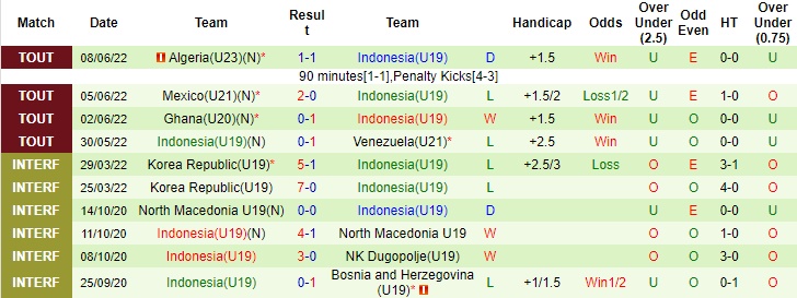 Soi kèo bóng đá U19 Việt Nam vs U19 Indonesia, U19 Đông Nam Á, U19 Việt Nam