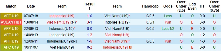 Soi kèo bóng đá U19 Việt Nam vs U19 Indonesia, U19 Đông Nam Á, U19 Việt Nam