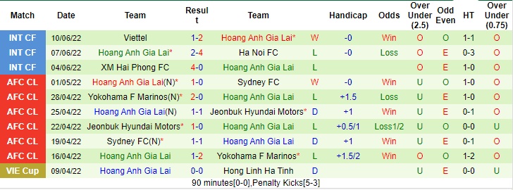 Soi kèo bóng đá Bình Định vs HAGL, CLB HAGL, CLB Bình Định, Soi kèo bóng đá, V.League 2022
