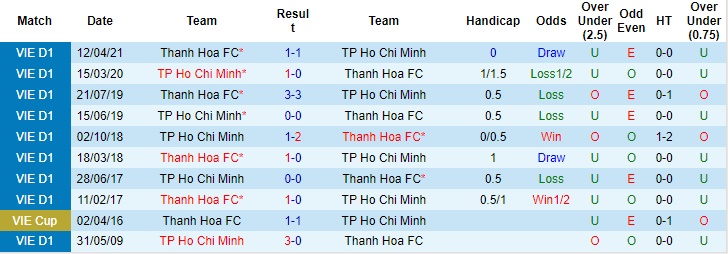 Soi kèo bóng đá TP.HCM vs Thanh Hóa, Soi kèo bóng đá
