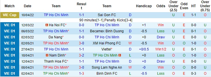 Soi kèo bóng đá TP.HCM vs Thanh Hóa, Soi kèo bóng đá