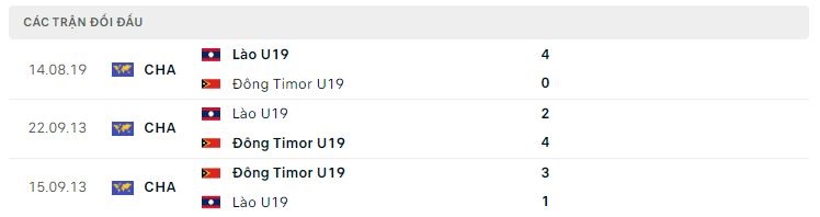 Soi kèo bóng đá U19 Đông Timor vs U19 Lào, soi kèo bóng đá, U19 Đông Nam Á