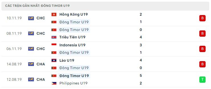 Soi kèo bóng đá U19 Đông Timor vs U19 Lào, soi kèo bóng đá, U19 Đông Nam Á