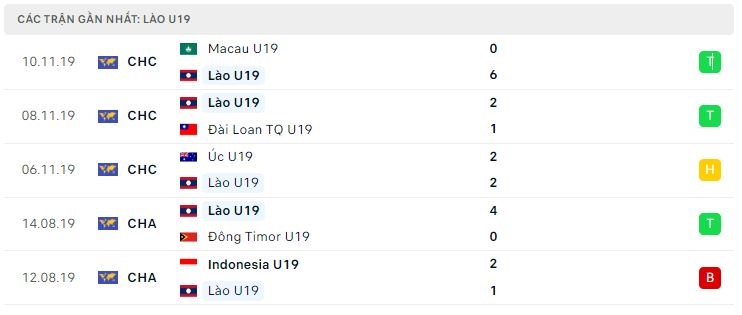Soi kèo bóng đá U19 Đông Timor vs U19 Lào, soi kèo bóng đá, U19 Đông Nam Á