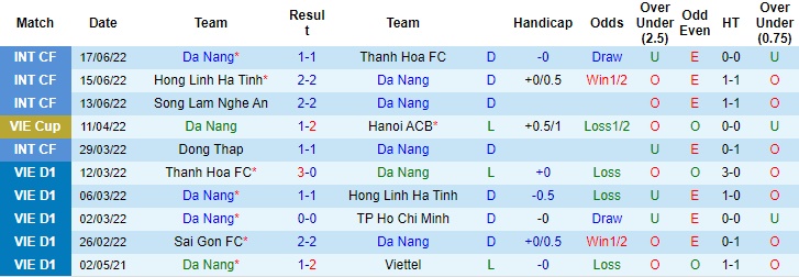 Soi kèo bóng đá Đà Nẵng vs Hà Nội, V.League 2022, Hà Nội FC, CLB Đà Nẵng, Soi kèo bóng đá