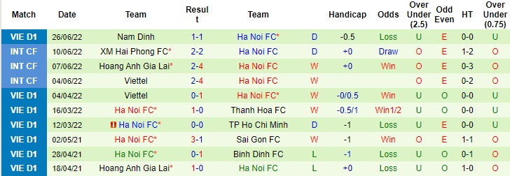Soi kèo bóng đá Đà Nẵng vs Hà Nội, V.League 2022, Hà Nội FC, CLB Đà Nẵng, Soi kèo bóng đá