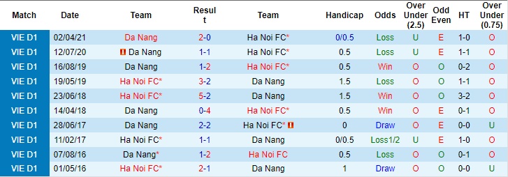 Soi kèo bóng đá Đà Nẵng vs Hà Nội, V.League 2022, Hà Nội FC, CLB Đà Nẵng, Soi kèo bóng đá