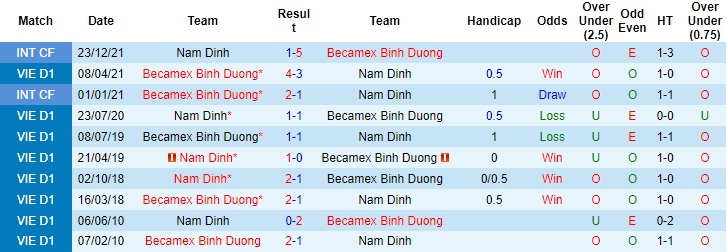 Soi kèo bóng đá Nam Định vs Becamex Bình Dương, V.League 2022, Soi kèo bóng đá