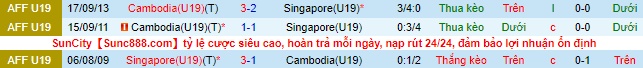 Soi kèo bóng đá U19 Singapore vs U19 Campuchia, Soi kèo bóng đá, Nhận định bóng đá, U19 Đông Nam Á 2022