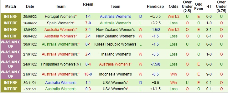 Soi kèo bóng đá nữ nữ Philippines vs Úc, soi kèo bóng đá, bóng đá nữ
