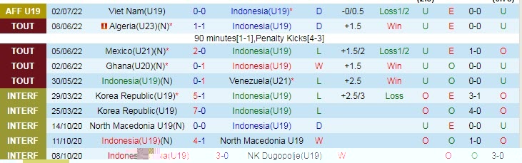 Soi kèo bóng đá U19 Indonesia vs U19 Brunei, Soi kèo bóng đá