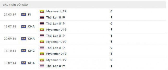 Soi kèo bóng đá U19 Myanmar vs U19 Thái Lan, Soi kèo bóng đá