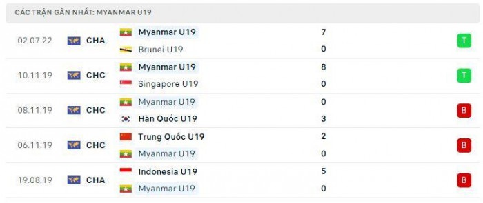 Soi kèo bóng đá U19 Myanmar vs U19 Thái Lan, Soi kèo bóng đá