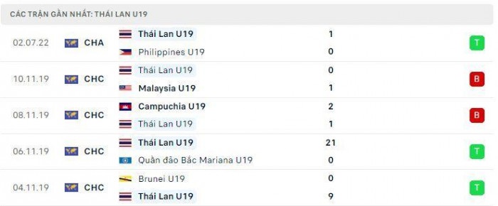 Soi kèo bóng đá U19 Myanmar vs U19 Thái Lan, Soi kèo bóng đá