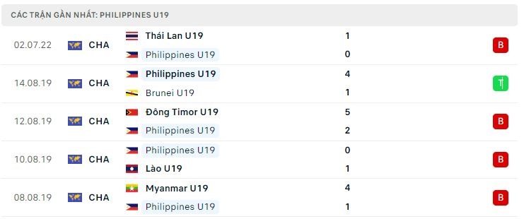 Soi kèo bóng đá U19 Việt Nam vs U19 Philippines, Soi kèo bóng đá, U19 Việt Nam