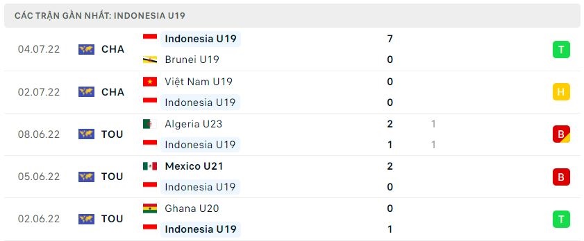 Soi kèo bóng đá U19 Indonesia vs U19 Thái Lan, Soi kèo bóng đá, U19 Thái Lan, U19 Indonesia
