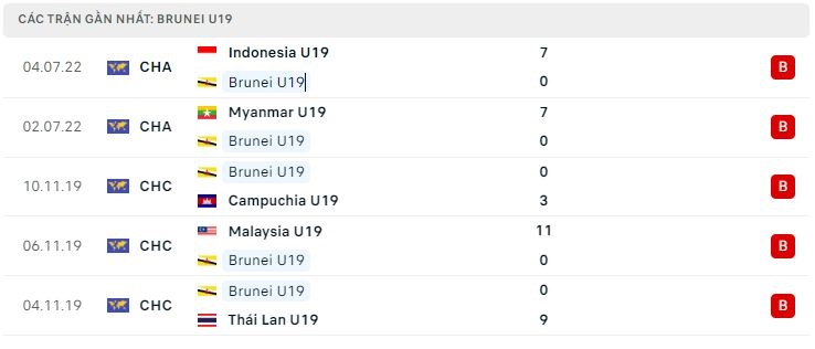 Soi kèo bóng đá U19 Brunei vs U19 Việt Nam, Soi kèo bóng đá, Nhận định bóng đá, U19 Việt Nam