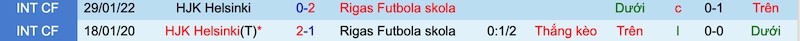 Soi kèo bóng đá HJK vs Rigas, soi kèo bóng đá, Champions League