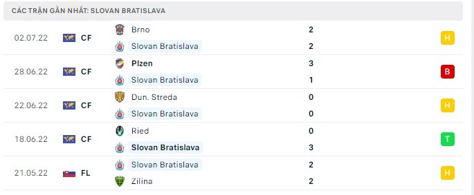 Soi kèo bóng đá Slovan Bratislava vs Dinamo Batumi, Soi kèo bóng đá