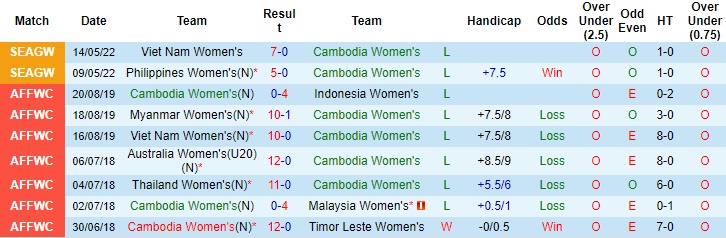 Soi kèo bóng đá nữ Campuchia vs Việt Nam, tuyển nữ Việt Nam, soi kèo nhà cái, soi kèo bóng đá