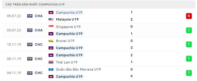 Soi kèo bóng đá U19 Lào vs U19 Campuchia, Soi kèo bóng đá, U19 Lào, U19 Campuchia