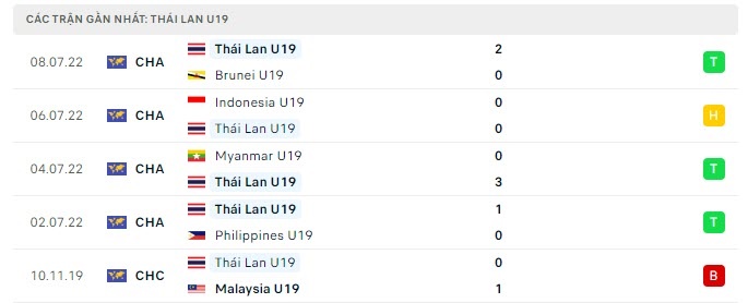 Soi kèo bóng đá U19 Việt Nam vs Thái Lan, soi kèo bóng đá, U19 VIệt Nam, U19 Thái Lan