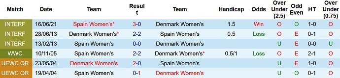 Soi kèo bóng đá nữ Đan Mạch vs Tây Ban Nha, soi kèo bóng đá, soi kèo nhà cái, tỷ lệ kèo, tuyển nữ Tây Ban Nha, tuyển nữ Đan Mạch