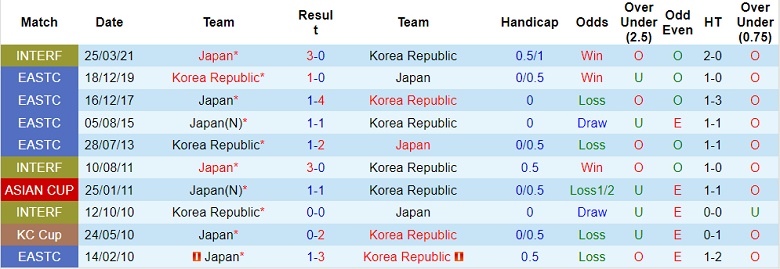 tỷ lệ kèo Nhật Bản vs Hàn Quốc, tỷ lệ kèo, soi kèo nhà cái, soi kèo bòng đá, tuyển Hàn quốc, tuyển nhật bản