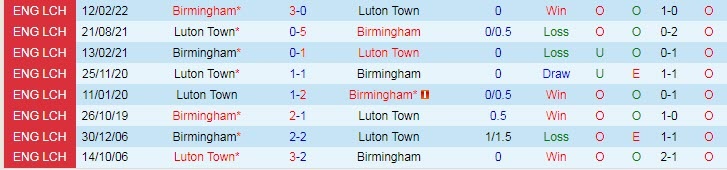 Tỷ lệ kèo Luton Town vs Birmingham City, soi kèo nhà cái Luton Town vs Birmingham City, soi kèo bóng đá, tỷ lệ kèo