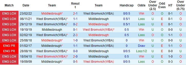 Tỷ lệ kèo Middlesbrough vs West Brom, soi kèo nhà cái Middlesbrough vs West Brom, soi kèo bóng đá, tỷ lệ kèo