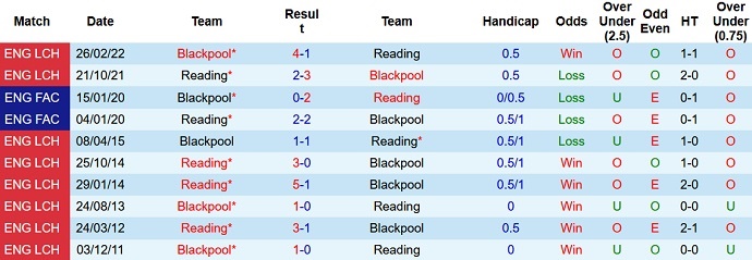Nhận định bóng đá Blackpool vs Reading, soi kèo bóng đá Blackpool vs Reading, soi kèo nhà cái, tỷ lệ kèo