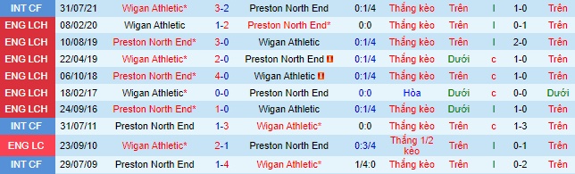 Soi kèo nhà cái Wigan vs Preston, tỷ lệ kèo Wigan vs Preston, nhận định bóng đá, soi kèo bóng đá