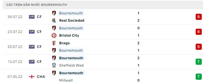 Tỷ lệ kèo Bournemouth vs Aston Villa, soi kèo nhà cái Bournemouth vs Aston Villa, soi kèo bóng đá, nhận định bóng đá
