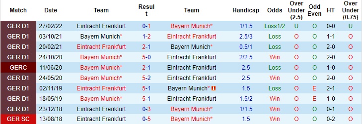 Nhận định, soi kèo nhà cái Frankfurt vs Bayern, soi kèo bóng đá, tỷ lệ kèo