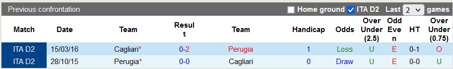 Tỷ lệ kèo Cagliari vs Perugia, soi kèo nhà cái Cagliari vs Perugia, soi kèo bóng đá
