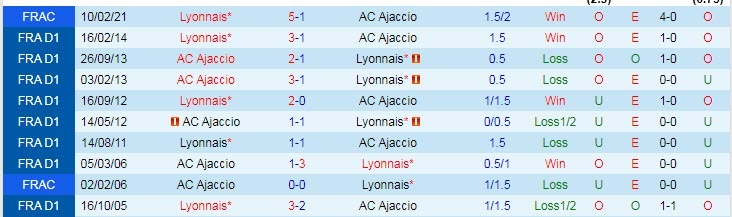 Nhận định, tỷ lệ kèo Lyon vs AC Ajaccio, soi kèo nhà cái, soi kèo bóng đá