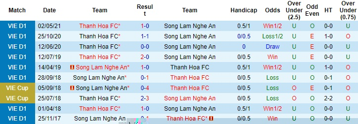 Tỷ lệ kèo SLNA vs Thanh Hóa, soi kèo bóng đá SLNA vs Thanh Hóa, soi kèo nhà cái
