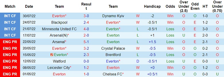 Nhận định, soi kèo nhà cái Everton vs Chelsea, soi kèo bóng đá, tỷ lệ kèo